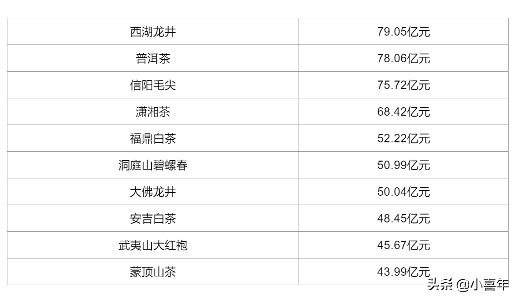 2022年中国茶叶区域公用品牌价值前10排名，普洱茶排第几？(图2)